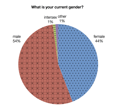 09 gender