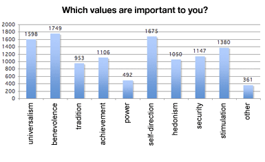 10 important_values