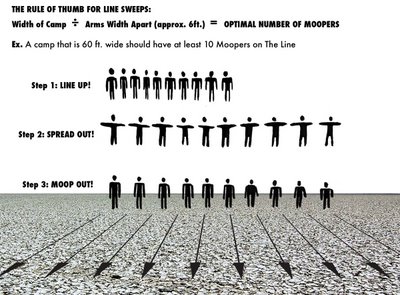 diagram of proper line sweep protocol
Step 1: Line up (image of human icons lined up)
Step 2: Spread out (image of human icons spaced more apart)
Step 3: MOOP Out! (image of human icons with arrows extending away from them, indicating they are to walk forward and look for MOOP in their path)