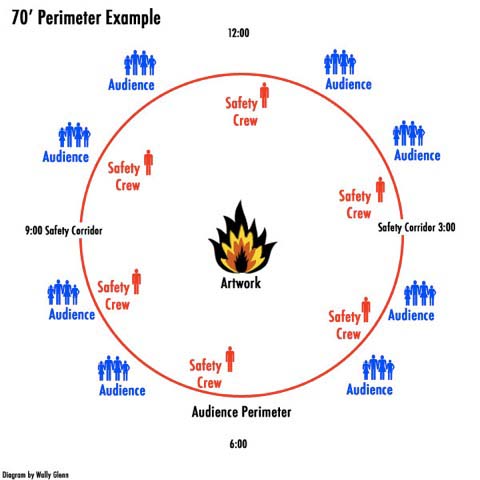 A large circle with a fire icon at the center and figures positioned all along the inside the perimeter on the inside of the circle. Icons of people on the outside of the circle represent the audience. 
