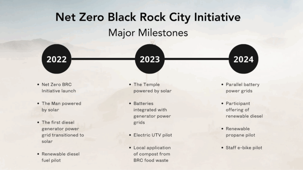 Chart showing the Net Zero initiative milestones from 2022 to 2024