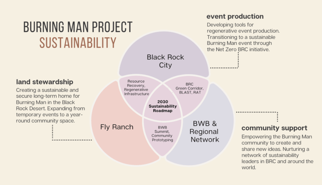 Infographic showing sustainability roadmap Venn diagram