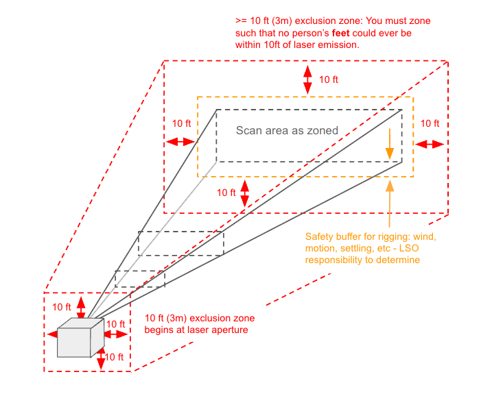 >=10ft (3m) exclusion zone: no person's feet can ever be within 10 ft of laser emission. Diagram shows scan area, safety buffer, and 10 ft exclusion zone in both the scan area and at laser aperture. 
