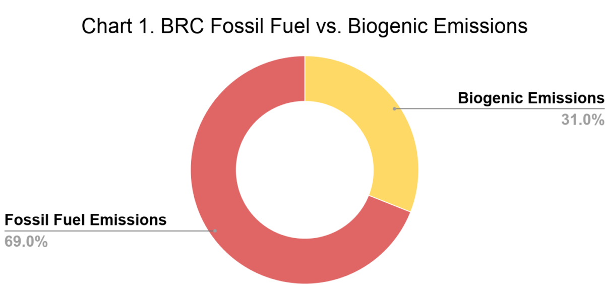 Fossil Fuel Emissions 69%, Biogenic Emissions 31%