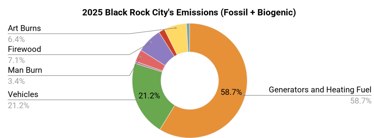 Art Burns 6.4%, Firewood 7.1%, Man Burn 3.4%, Vehicles 21.2%, Generators and Heating Fuel 58.7%