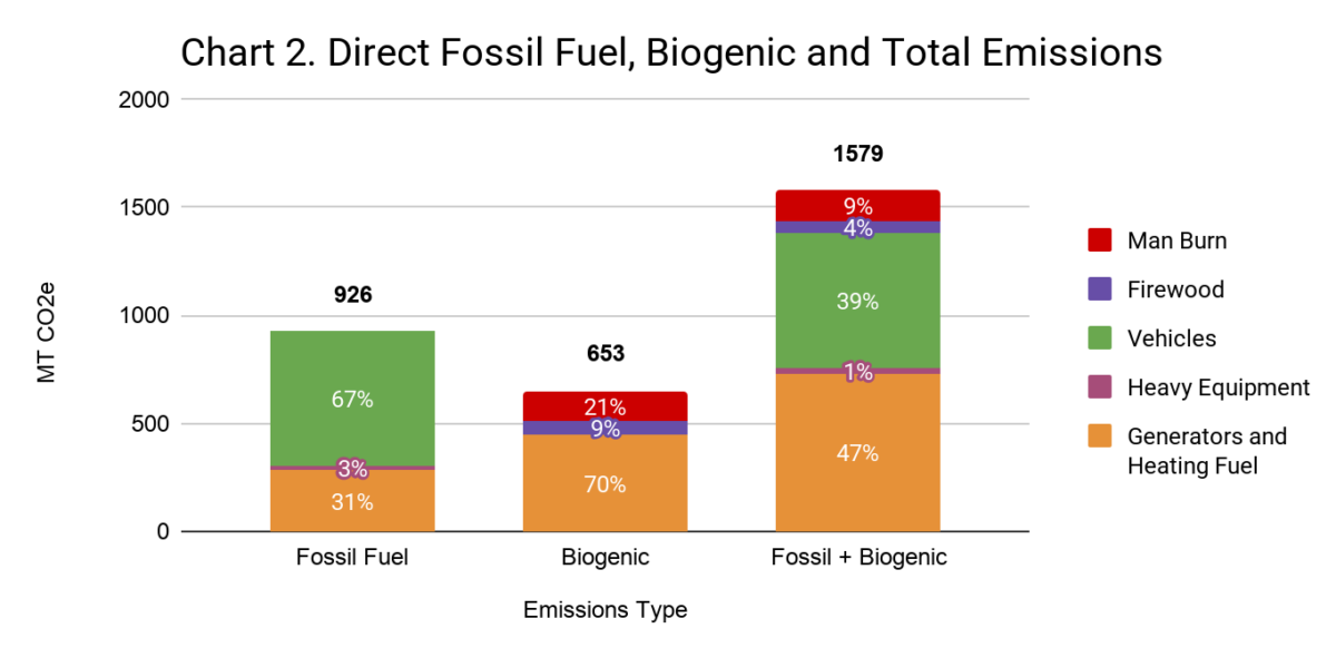 Fossil Fuel: 67% Vehicles, 31% Generators and Heating Fuel, 3% Heavy Equipment
Biogenic: 70% Generators and Heating Fuel, 21% Man Burn, 9% Firewood
Fossil + Biogenic: 47% Generators and Heating Fuel, 39% Vehicles, 9% Man Burn, 4%Firewood, 1% Heavy Equipment