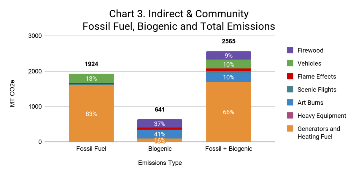 Fossil Fuel: 83% Generators and Heating Fuel, 13% Vehicles, 4%, Art Burns, 1% Flame Effects
Biogenic: 41% Art Burns, 37% Firewood, 16% Generators and Heating Fuel, 6% Flame Effects
Fossil + Biogenic: 66% Generators and Heating Fuel, 10% Art Burns, 10% Vehicle, 9% Firewood, 5% Flame Effects