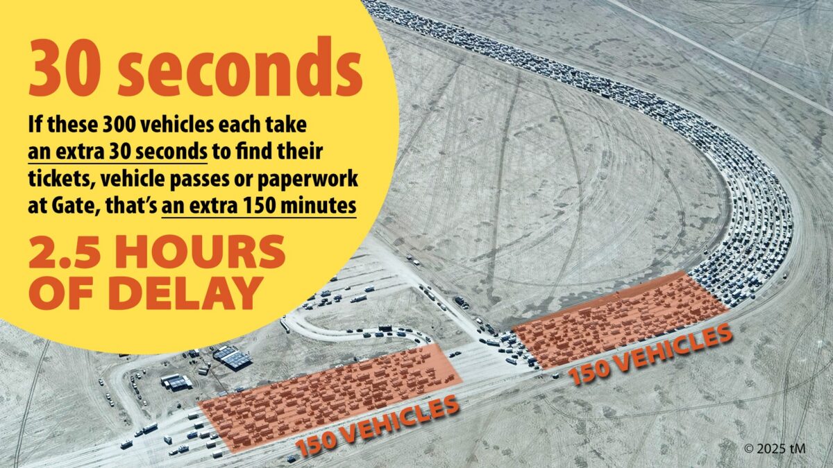 The entry road to Gate, Box Office, and Greeters filled with vehicles. 300 vehicles are highlighted. A text bubble says, "30 seconds - If these 300 vehicles each take an extra 30 seconds to find their paperwork at Gate, that's an extra 150 minutes - 2.5 hours of delay" 