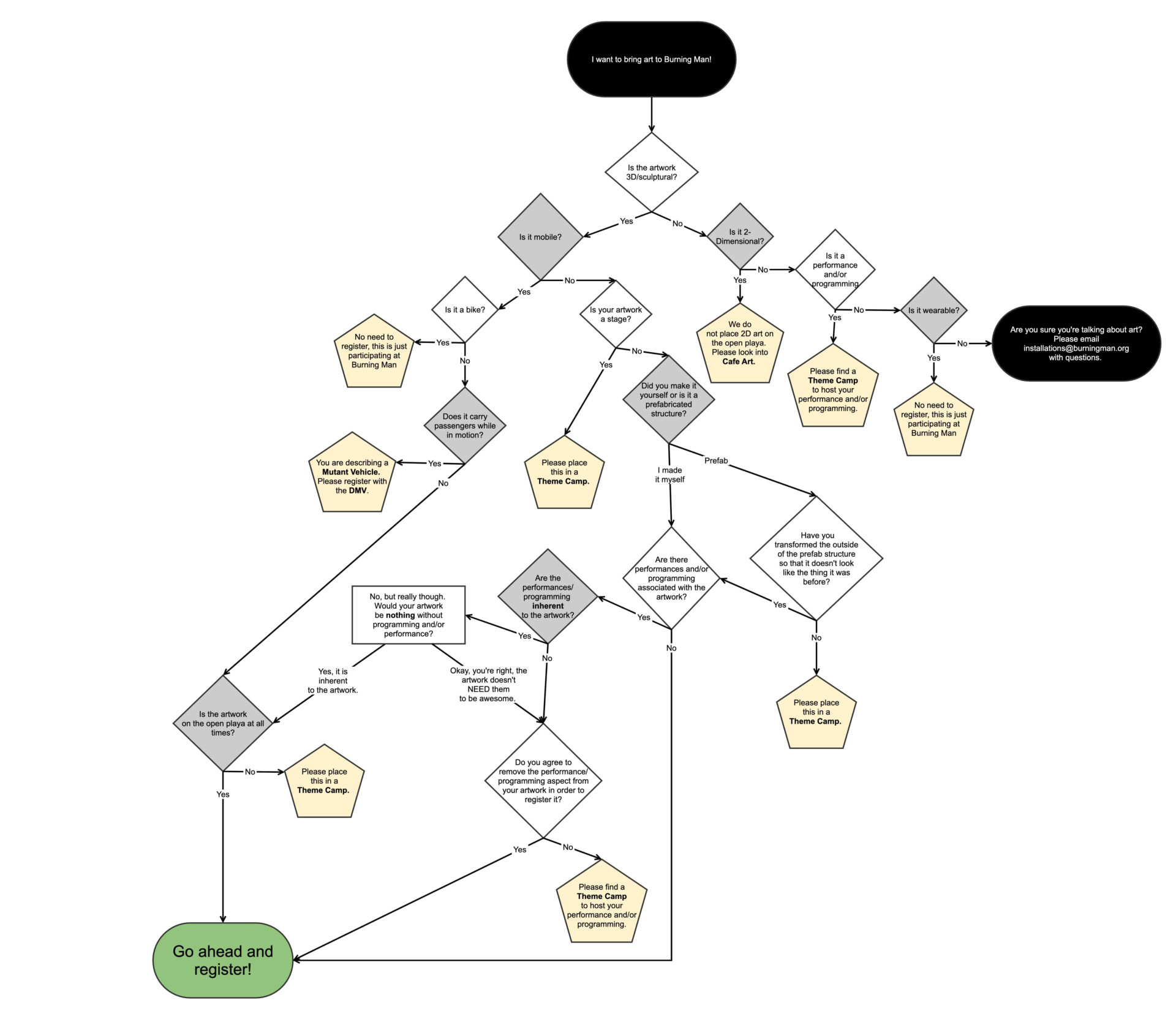 Guidelines and Registration Burning Man